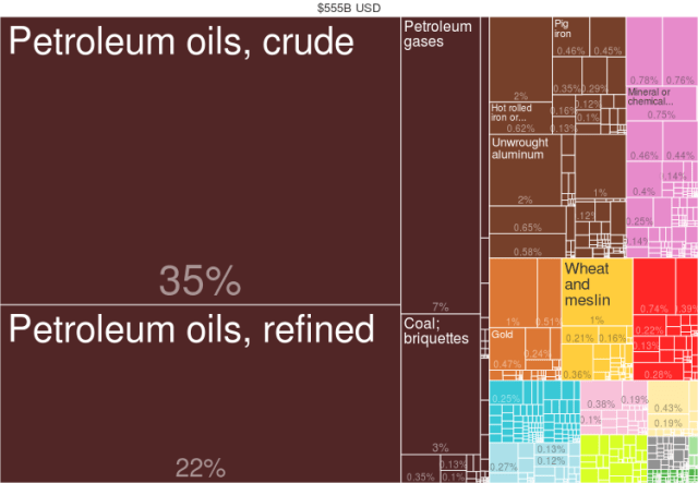 UK trade with Russia.