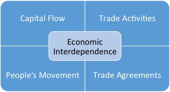 Economic Interdependence