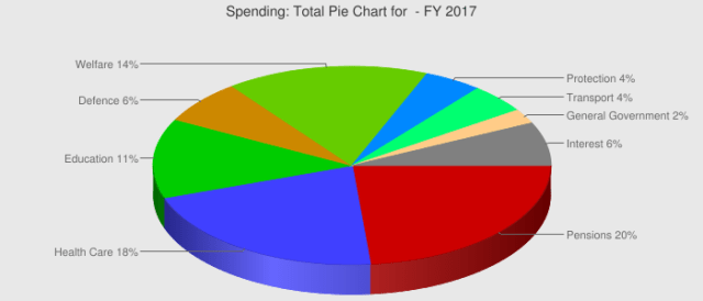 Britain - Government expenditures for Fiscal Year 2017