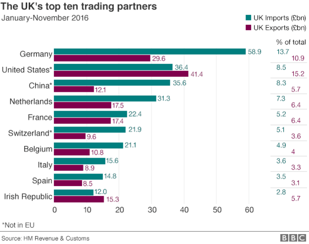 Britain Top Ten Trading partners, BBC