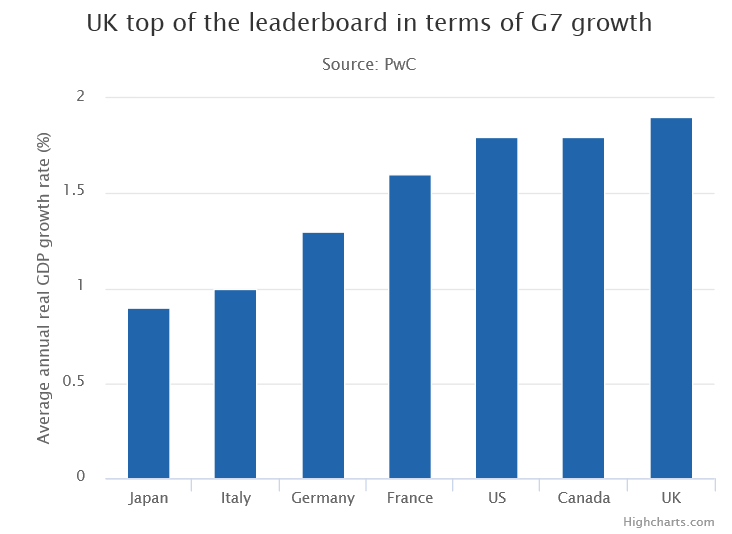 UK Top of the Leaderboard in Terms of GDP Growth Among G7 Nations. Image courtesy of PwC.