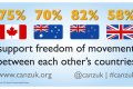 Britain - A majority of citizens from Canada, Australia, New Zealand and the UK support freedom of movement between CANZUK nations.