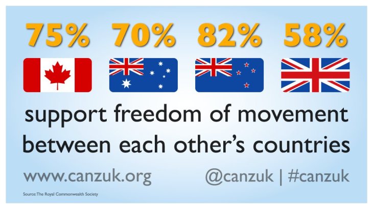 Britain - A majority of citizens from Canada, Australia, New Zealand and the UK support freedom of movement between CANZUK nations.