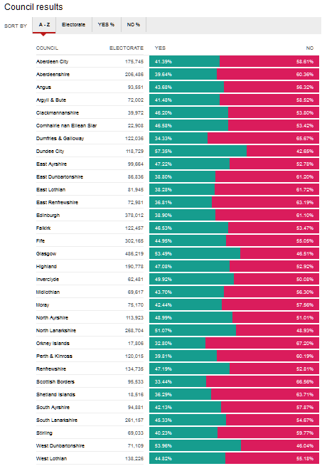 Scottish independence | Scotland Indyref 2014 results by Council