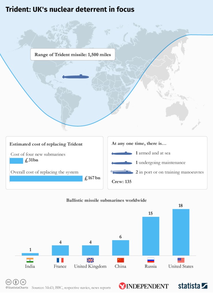 Britain, Trident, keywords - https://www.statista.com/chart/5296/uks-nuclear-deterrent-in-focus/