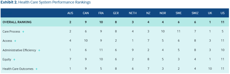 UK and 10 other countries, Health Care System Performance Rankings