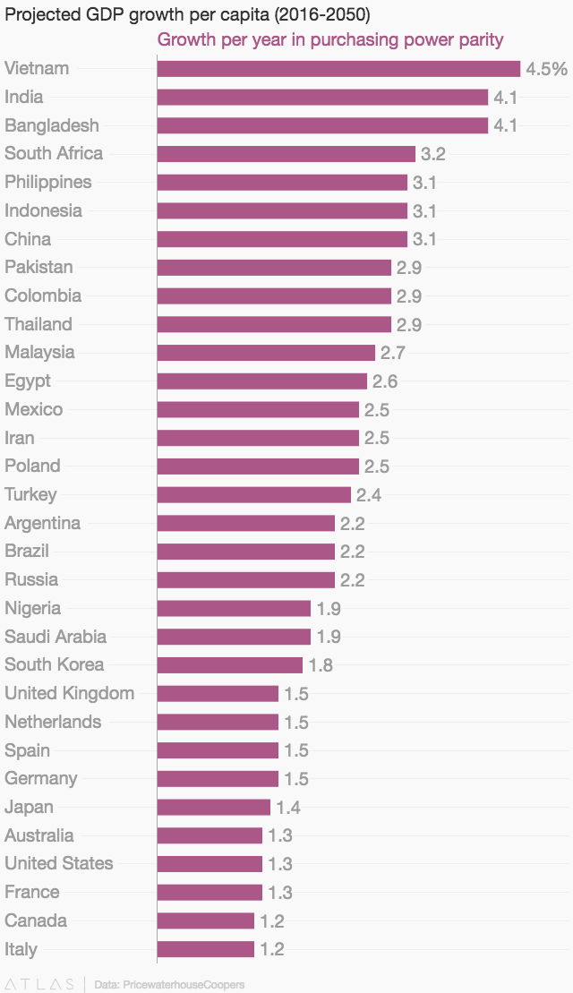 Projected GDP growth UK 2016-2050 PwC