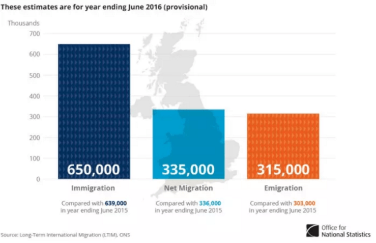 Immigration to the UK for year ending June 2016. Image courtesy of the Office for National Statistics.