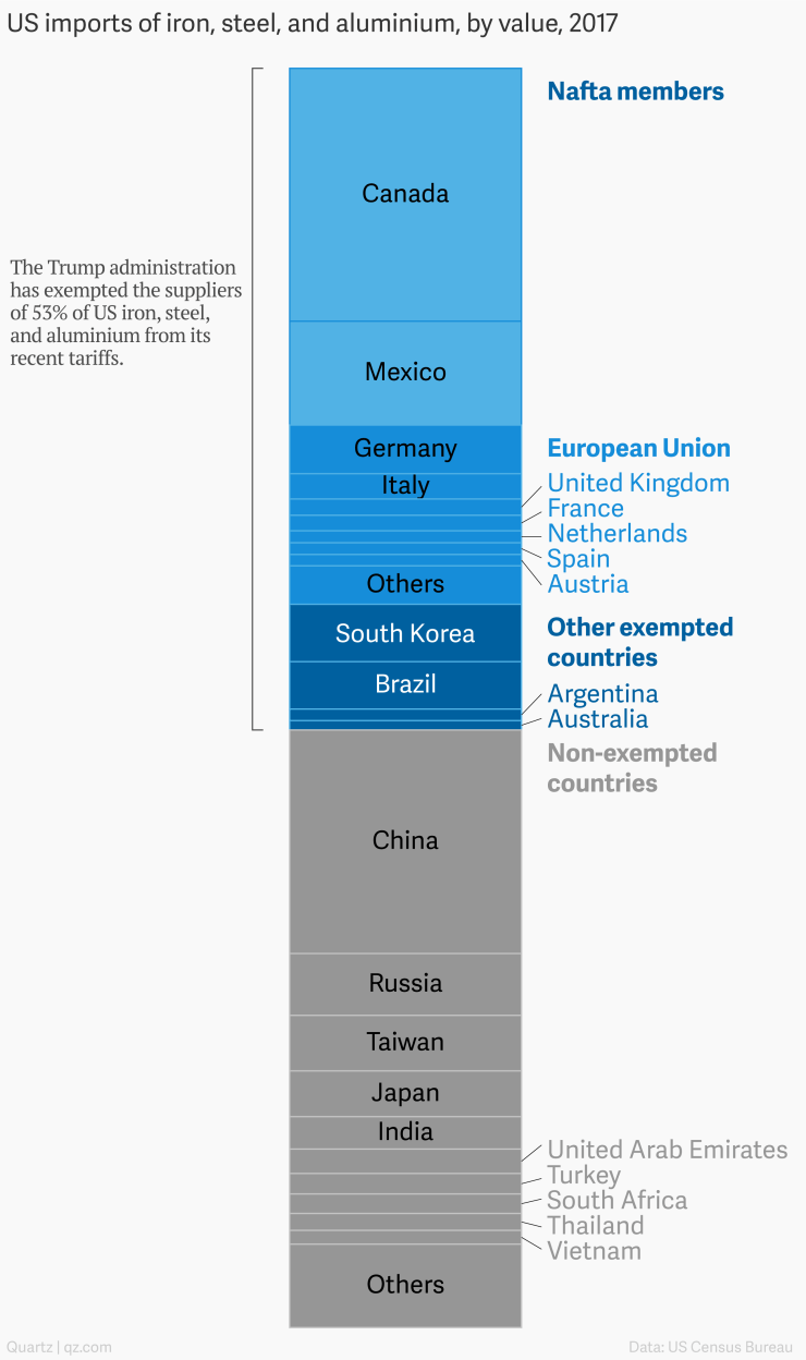 China, U.S., steel tariffs - affected and non-affected countries March 24, 2018