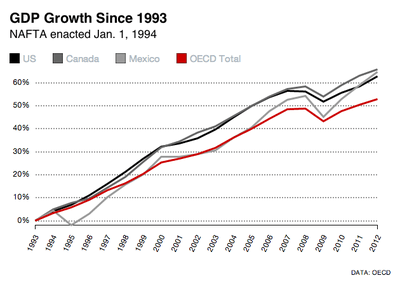 GDP growth Since 1993 - NAFTA enacted January 1, 1994