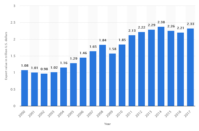 U.S. Exports chart. Total value of U S goods and services exports 2000 to 2017.