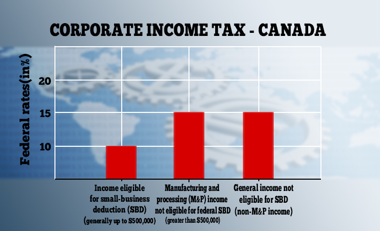 Corporate Income Tax Rates for Canada in 2018.