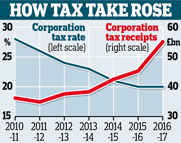 UK Corporate Income Tax Rate drop