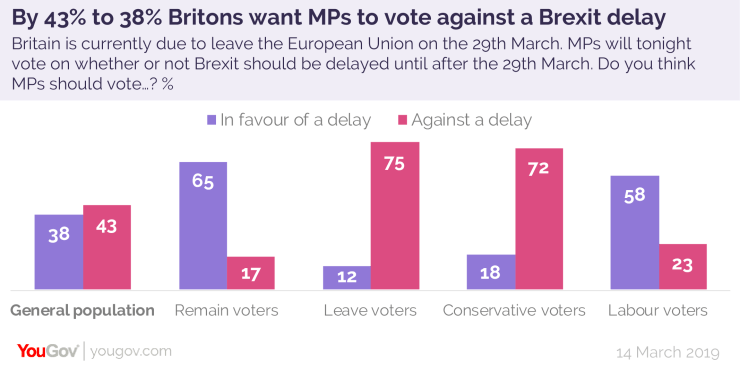 Brexit delay vote held March 14, 2019