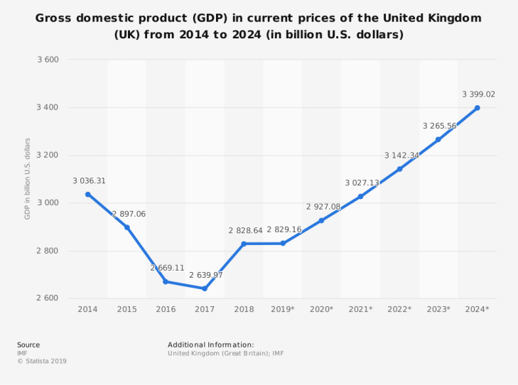 UK GDP between 2014 and 2018