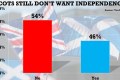 Scots still don't want a 2nd referendum on independence. UK Daily Mail